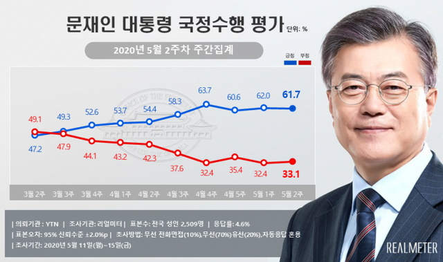 문재인 대통령 국정수행 평가 (출처: 리얼미터) ⓒ천지일보 2020.5.18