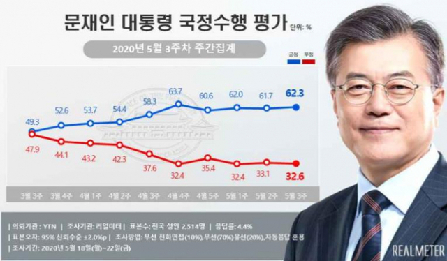 문재인 대통령 지지율 (출처: 한국갤럽) ⓒ천지일보 2020.5.25