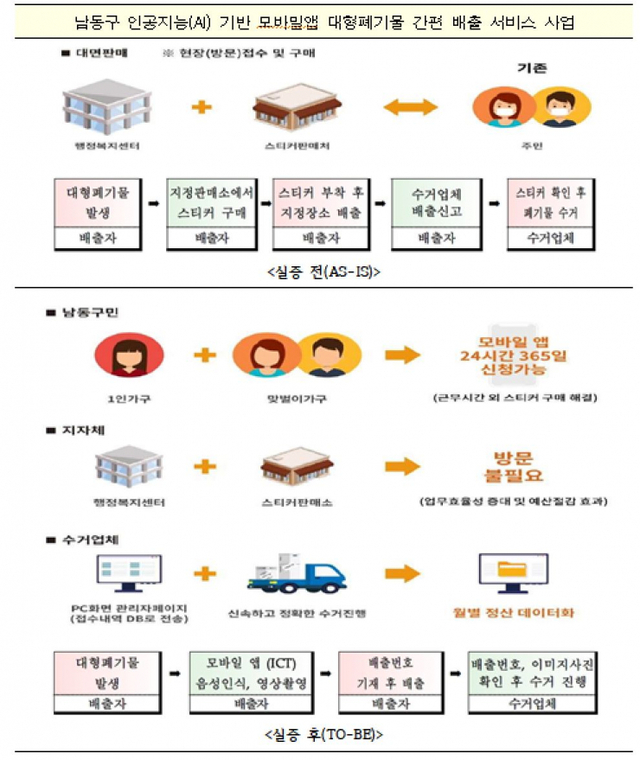인천 남동구 인공지능(AI) 기반 모바일앱 대형폐기물 간편 배출 서비스 사업. (제공: 인천시) ⓒ천지일보 2020.5.25
