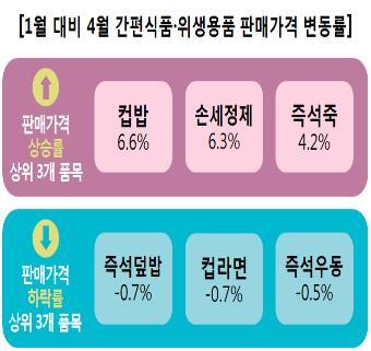 1월 대비 4월 간편식품·위생용품 판매가격 변동률. (제공: 한국소비자원) ⓒ천지일보 2020.5.27