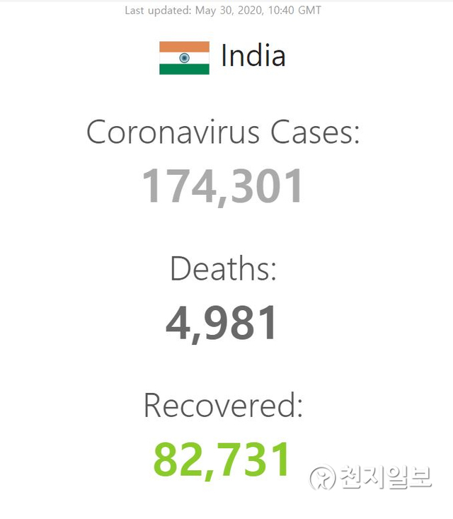 인도의 신종 코로나바이러스 감염증(코로나19) 확진자 사망자 현황. (출처: 해당 사이트 화면캡처) ⓒ천지일보 2020.5.30