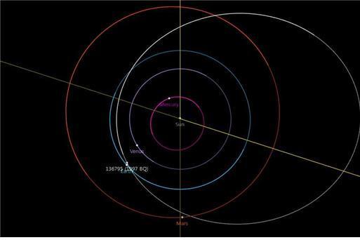 소행성 1997 BQ의 태양계 궤도(제공: NASA/JPL)