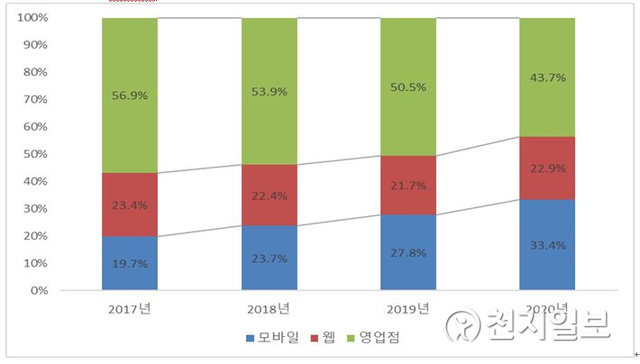 판매 채널별 점유율 (제공: 교보문고) ⓒ천지일보 2020.6.8