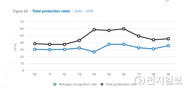 2010년부터 2019년까지 세계 난민 보호율 그래프. (출처: 유엔난민기구) ⓒ천지일보 2020.6.19