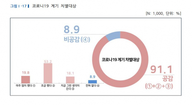 코로나19 계기 차별대상. (제공: 국가인권위원회)