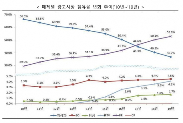 매체별 광고시장 점유율 추이. (제공: 방송통신위원회)