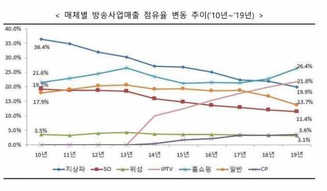 매체별 방송사업매출 점유율 변동추이. (제공: 방송통신위원회)
