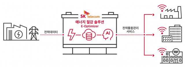 SK텔레콤의 기업 에너지 절감 서비스 ‘E-Optimizer’ 설명도. (제공: SK텔레콤)
