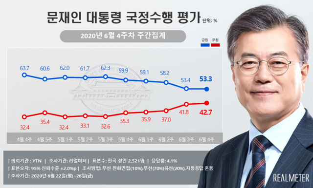 문재인 대통령 국정수행 지지율. (출처: 리얼미터) ⓒ천지일보 2020.6.29