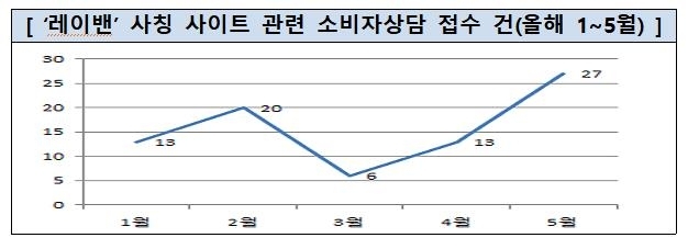‘레이벤’ 사칭 사이트 관련 소비자상담 접수 건(올해 1~5월). (제공: 한국소비자원) ⓒ천지일보 2020.6.29