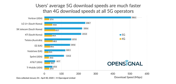 5G 이용자 다운로드 속도. (제공: 오픈시그널)