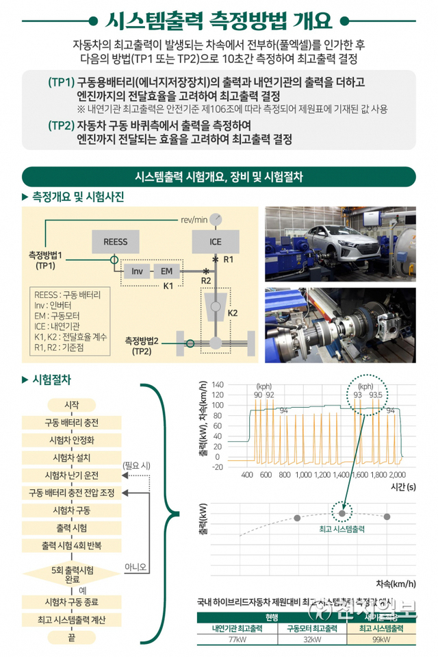 시스템출력 측정방법 개요. (제공: 한국교통안전공단) ⓒ천지일보 2020.6.30