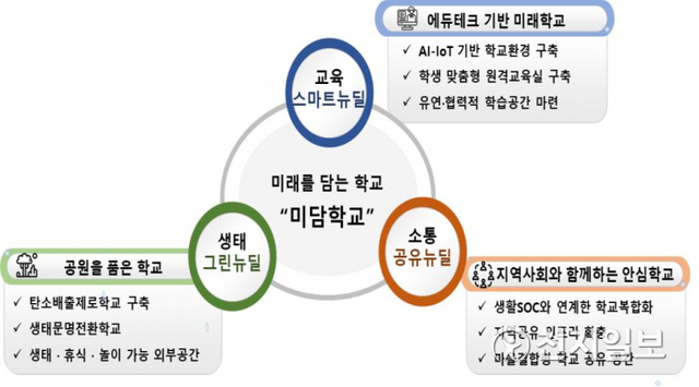 서울교육형 스마트&그린&공유 뉴딜. (제공: 서울시교육청) ⓒ천지일보 2020.7.1