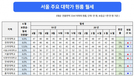 서울 주요 대학가 월세 (제공: 스테이션3)