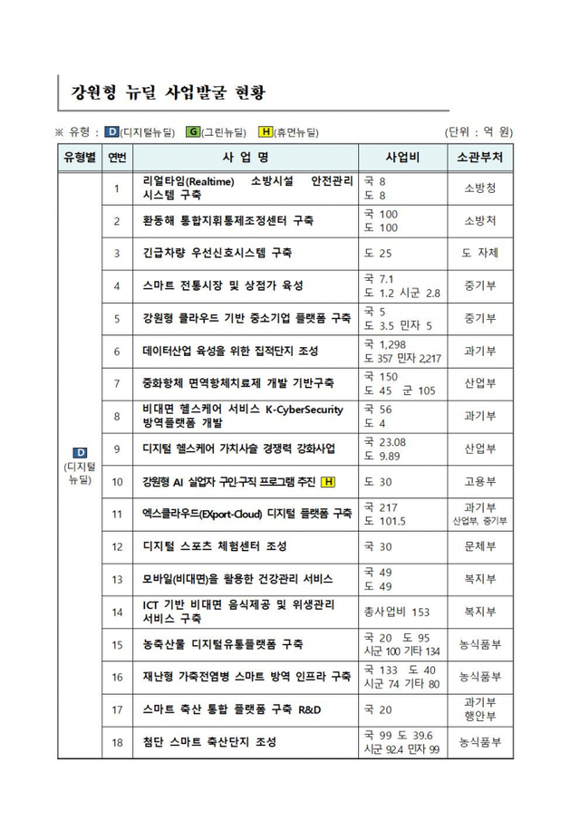 강원형 뉴딜 사업 발굴현황.(제공: 강원도)ⓒ천지일보 2020.7.15