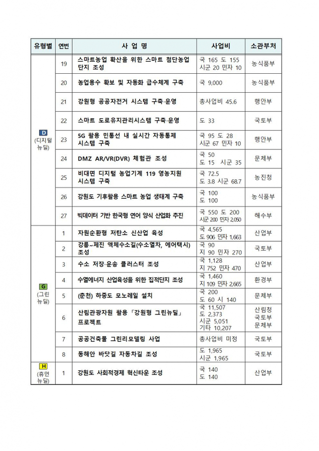 강원형 뉴딜 사업 발굴현황.(제공: 강원도)ⓒ천지일보 2020.7.15