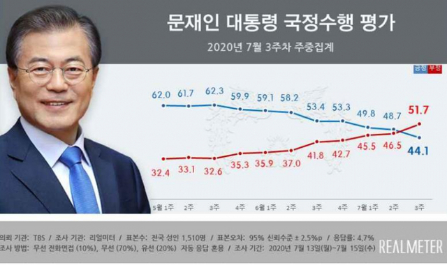 문재인 대통령 국정수행 지지율. (출처: 리얼미터) ⓒ천지일보 2020.7.16
