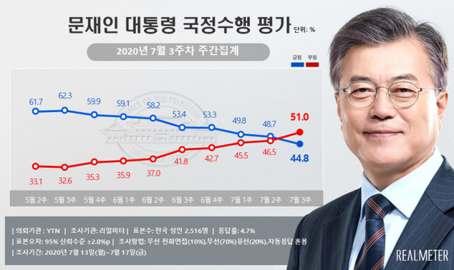 문재인 대통령 국정수행 지지율. (출처: 리얼미터) ⓒ천지일보 2020.7.20