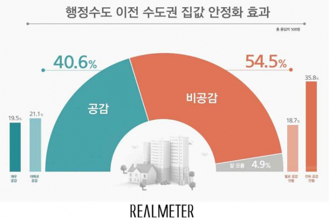 행정수도 이전 수도권 집값 안정 효과 (출처: 리얼미터) ⓒ천지일보 2020.7.27