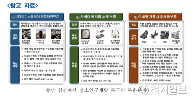 충남 천안아산 강소연구개발 특구 특화분야. (제공: 천안시) ⓒ천지일보 2020.7.27