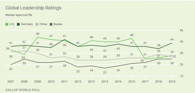 미국, 독일, 중국, 러시아의 글로벌 리더십 조사 결과. (출처: 갤럽 보고서 캡처)
