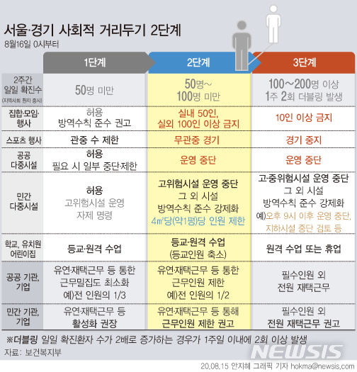 정부가 서울·경기 지역의 사회적 거리두기를 1단계에서 2단계로 격상했다. (그래픽=안지혜 기자) (출처: 뉴시스)