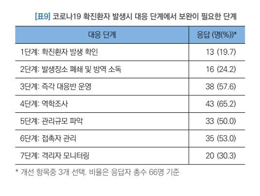 서울시공공보건의료재단이 발간한 ‘코로나19의 보건소 대응, 현장의 목소리’ 보고서 일부. (출처: 서울시공공보건의료재단)