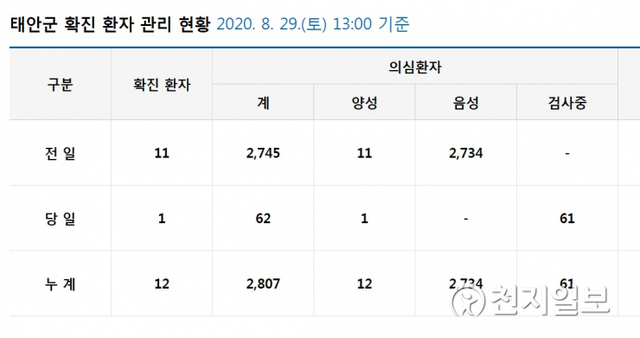 태안군 코로나19 확진 현황. (출처: 태안군 홈페이지) ⓒ천지일보 2020.8.29