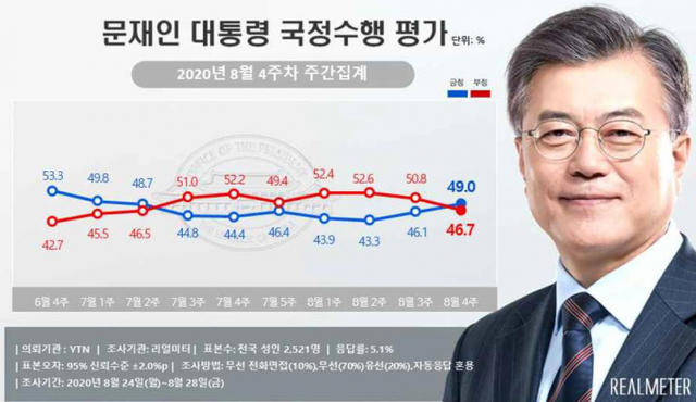 문재인 대통령 국정수행 지지율. (출처: 리얼미터) ⓒ천지일보 2020.8.31