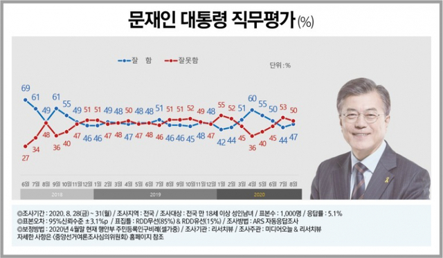 문재인 대통령 국정수행 지지율. (출처: 리서치뷰) ⓒ천지일보 2020.9.2