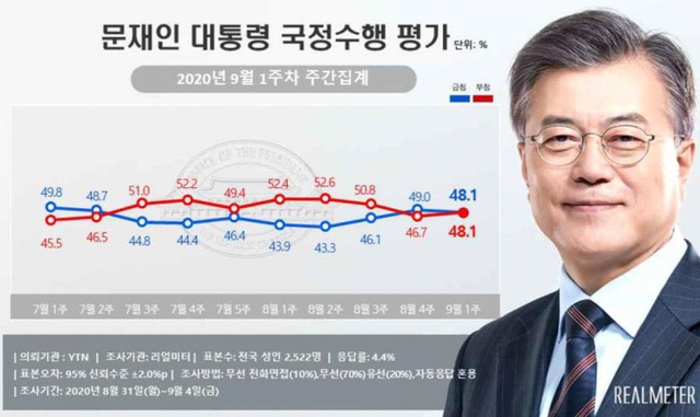 문재인 대통령 국정수행 지지율. (출처: 리얼미터) ⓒ천지일보 2020.9.7
