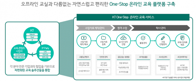 KT가 공교육 지원을 위해 비대면 온라인 교육 플랫폼을 구축하고 서울 11개 초등학교를 대상으로 올해 2학기 동안 무상으로 시범 서비스를 제공한다. KT온라인교육플랫폼 개요. (제공: KT)