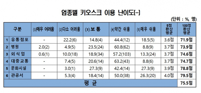 고령자가 느끼는 업종별 키오스크 난이도 . (제공: 한국소비자원) ⓒ천지일보 2020.9.9