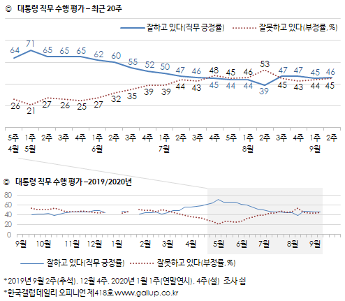 문재인 대통령의 지지율. (출처: 한국갤럽) ⓒ천지일보 2020.9.11