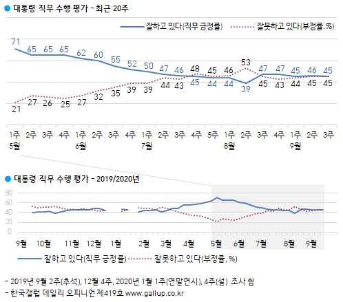 문재인 대통령 지지율. (출처: 한국갤럽) ⓒ천지일보 2020.9.18