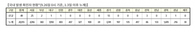 26일 국내 신규 확진자 현황.(제공: 질병관리청)ⓒ천지일보 2020.9.26