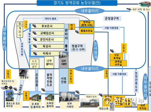 경기도 방역강화 농장모델 안. (제공: 경기도) ⓒ천지일보 2020.9.28