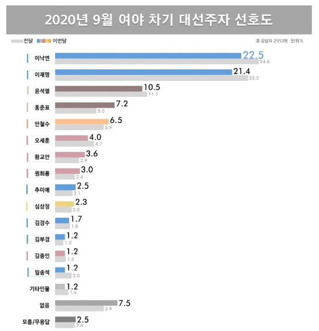 9월 차기 대선주자 선호도 조사. (출처: 리얼미터) ⓒ천지일보 2020.9.29