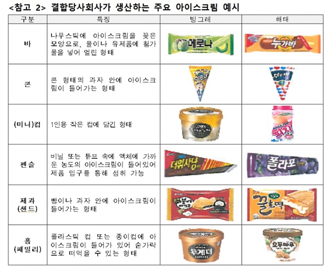 빙그레와 해태아이스크림이 생산하는 주요 아이스크림. (제공: 공정거래위원회) ⓒ천지일보 2020.9.29