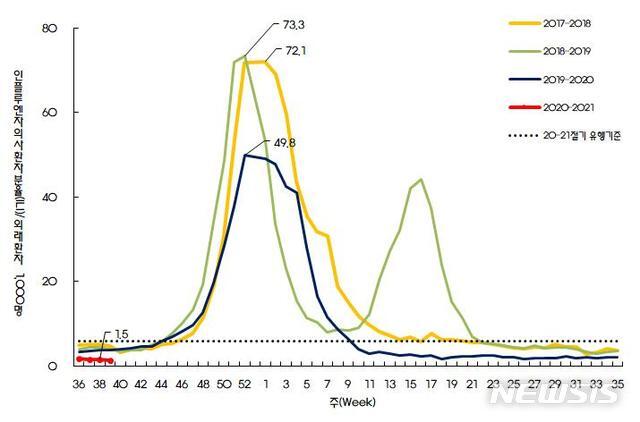 인플루엔자 의사환자 분율 비교. (제공: 질병관리청)