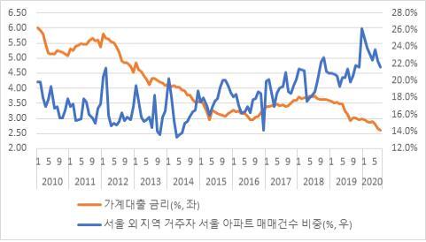 가계대출 금리와 서울 비거주민의 서울 아파트 매매 비중. (제공: 우원식 의원실)