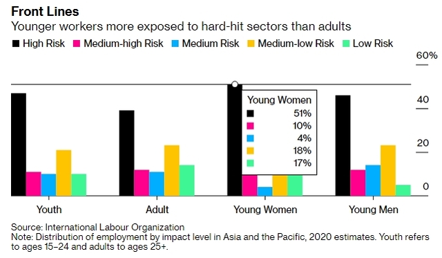 젊은층, 특히 젊은 여성들이 코로나19로 심각한 타격을 받는 노동 분야에 더 많이 노출됐음을 알려주는 그래프. 아시아 및 태평양에서 영향 수준별 고용 분포 그래프로, 2020년 추정치로 청소년은 15~24세, 성인은 25세 이상을 가리킨다. (출처: 국제노동기구, 블룸버그통신 홈페이지 캡처)