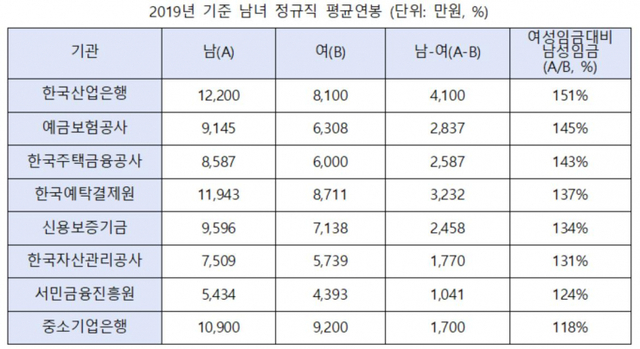 2019년 기준 남녀 정규직 평균연봉 (출처: 민형배 의원실) ⓒ천지일보 2020.10.9
