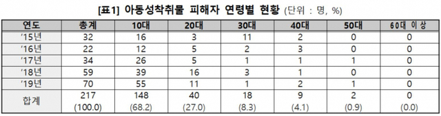 아동성착취물 피해자 연령별 현황 (출처: 이탄희 의원실) ⓒ천지일보 2020.10.15
