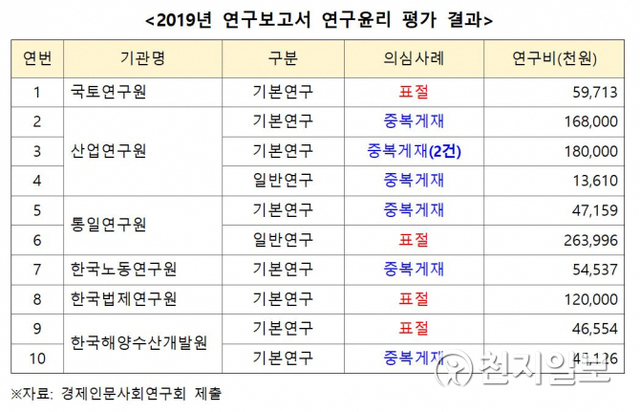 지난해 연구보고서 연구윤리 평가 결과. ⓒ천지일보 2020.10.17