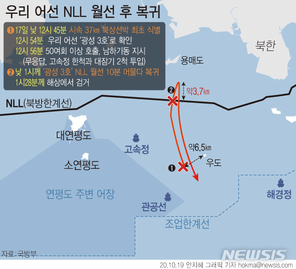 19일 합참 관계자는 지난 17일 우리측 어선이 항로착오로  NLL을 넘어갔다 복귀한 사고를 북한에 통보했지만 특이 동향은 없었다고 밝혔다. 해경 조사결과 해당 선박에는 베트남인 2명과 중국인 1명이 탑승해 있었으며 