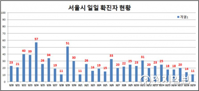 20일 서울지역 일일 확진자 현황. (제공: 서울시) ⓒ천지일보 2020.10.20