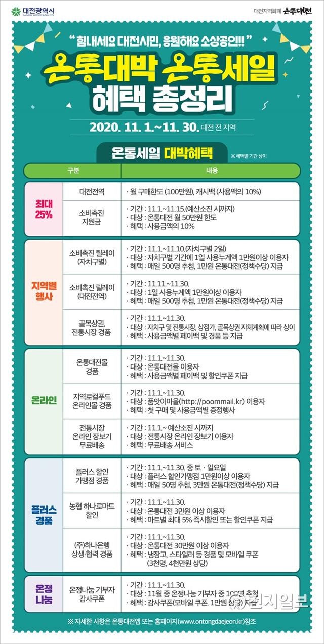 대전시, 11월 한 달간 ‘온통대박 온통세일’ 안내. (제공: 대전시) ⓒ천지일보 2020.10.22