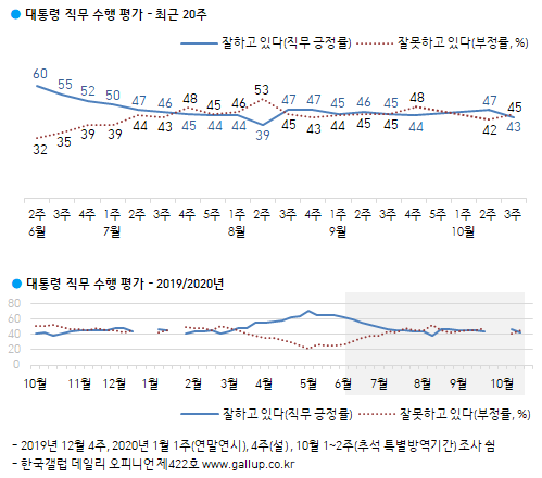 문재인 대통령 직무수행 평가 (출처: 한국갤럽) ⓒ천지일보 2020.10.23