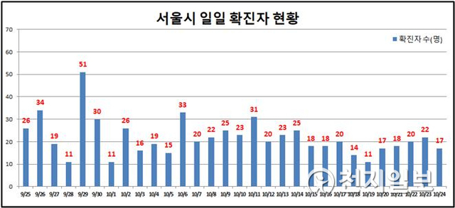 서울시 일일확진자 현황. (제공: 서울시) ⓒ천지일보 2020.10.25